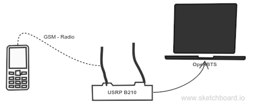 Hacking Cellular Data